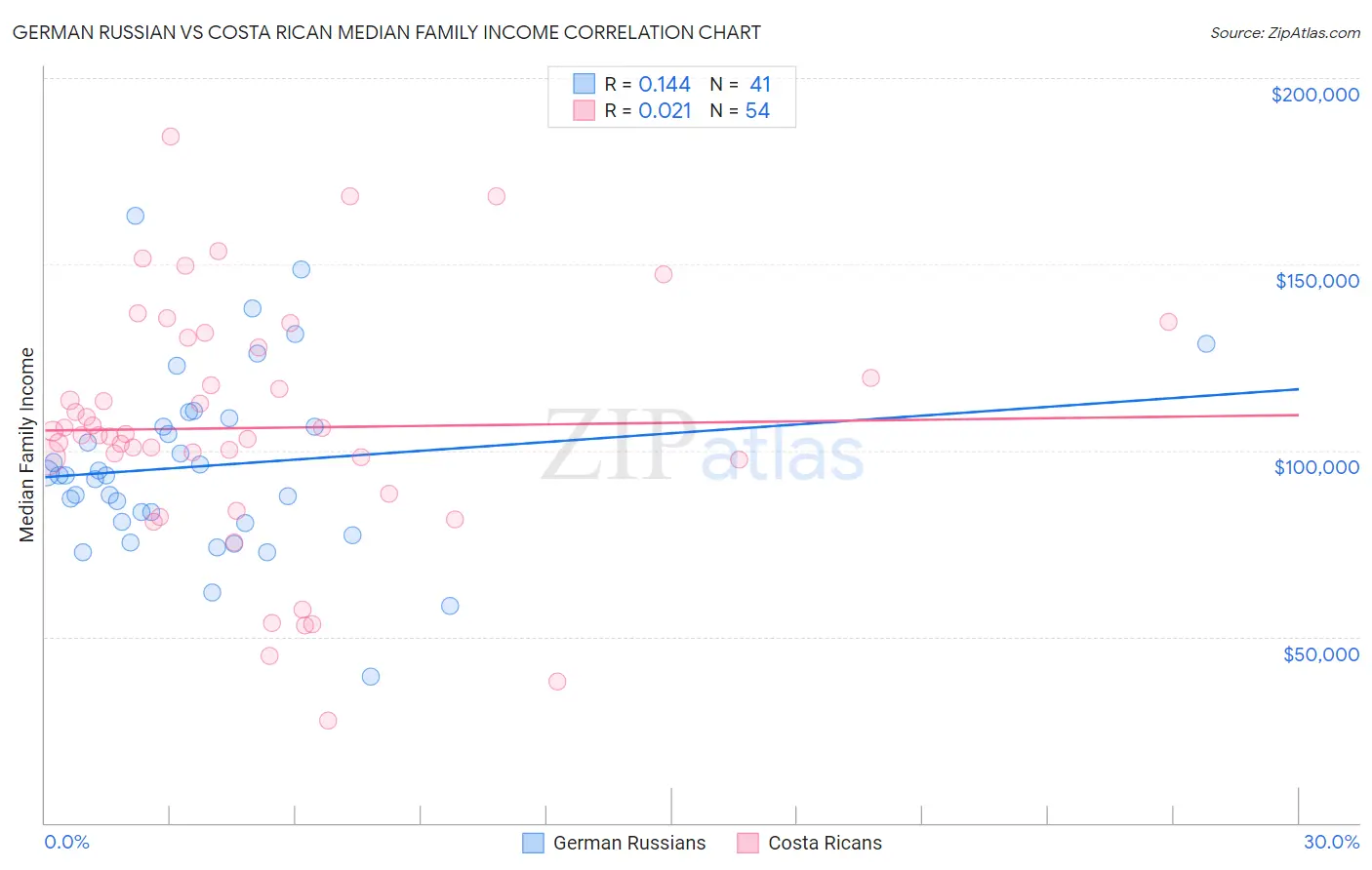 German Russian vs Costa Rican Median Family Income