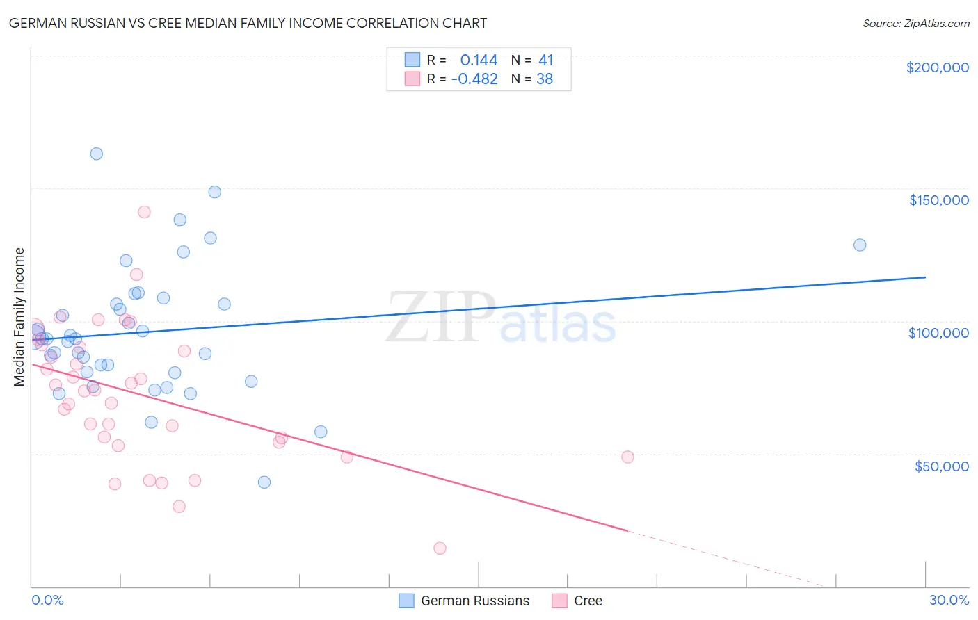 German Russian vs Cree Median Family Income