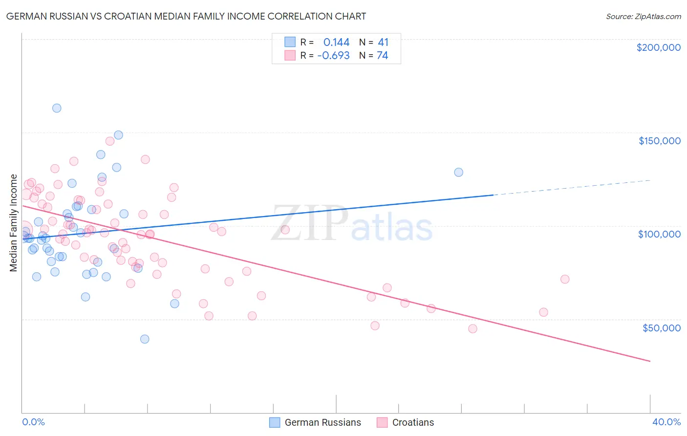 German Russian vs Croatian Median Family Income
