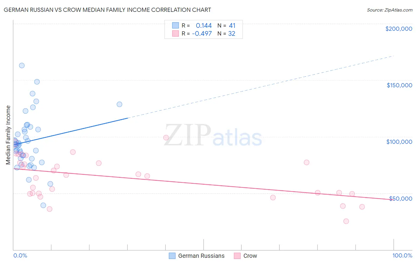 German Russian vs Crow Median Family Income