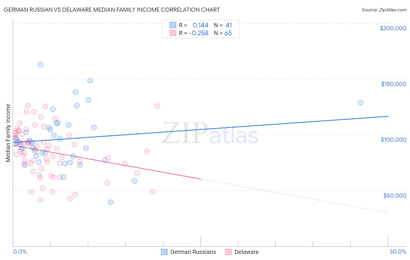 German Russian vs Delaware Median Family Income