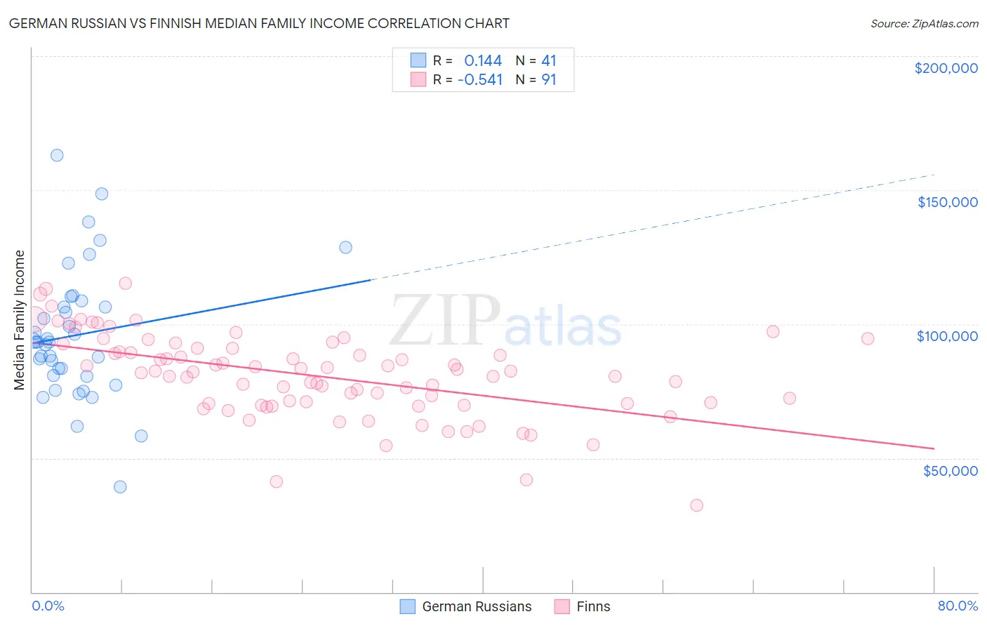 German Russian vs Finnish Median Family Income