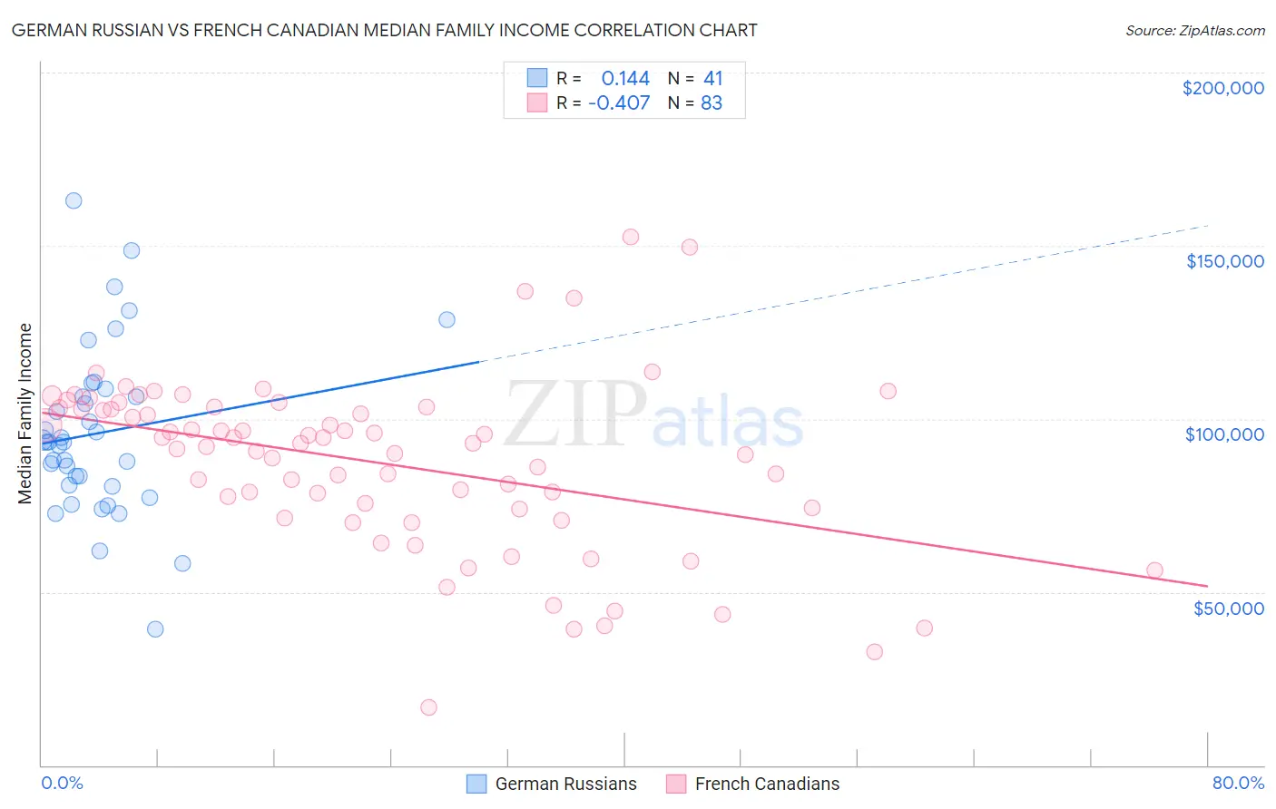 German Russian vs French Canadian Median Family Income