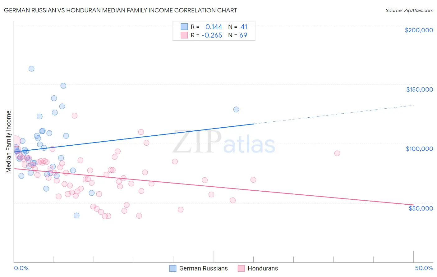 German Russian vs Honduran Median Family Income