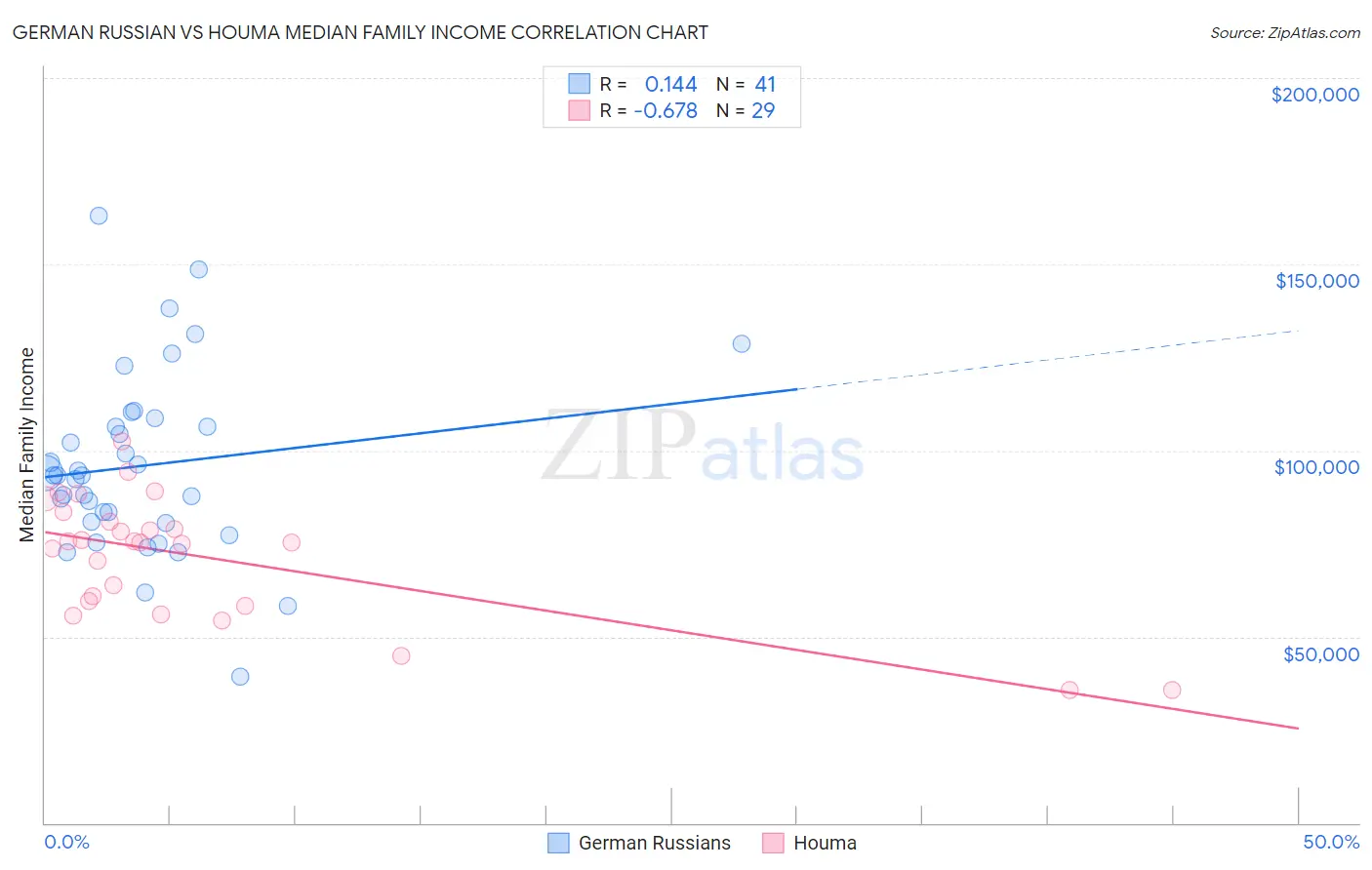 German Russian vs Houma Median Family Income
