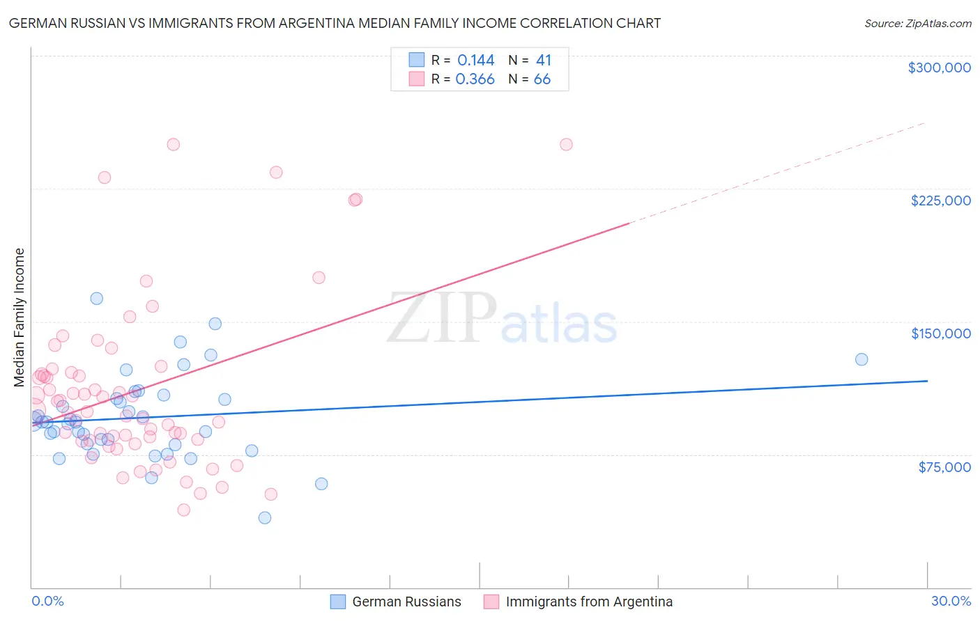 German Russian vs Immigrants from Argentina Median Family Income