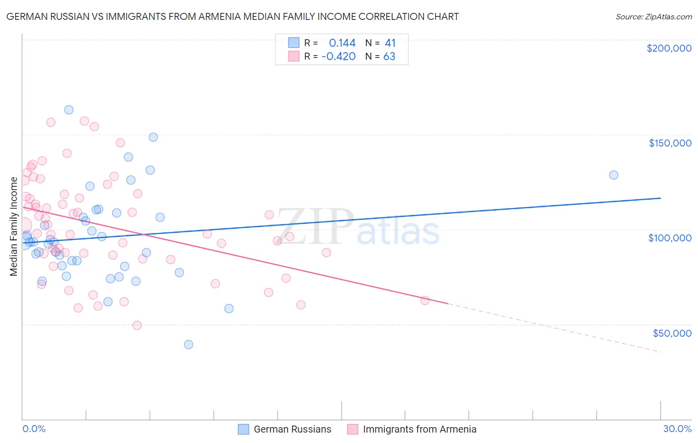 German Russian vs Immigrants from Armenia Median Family Income