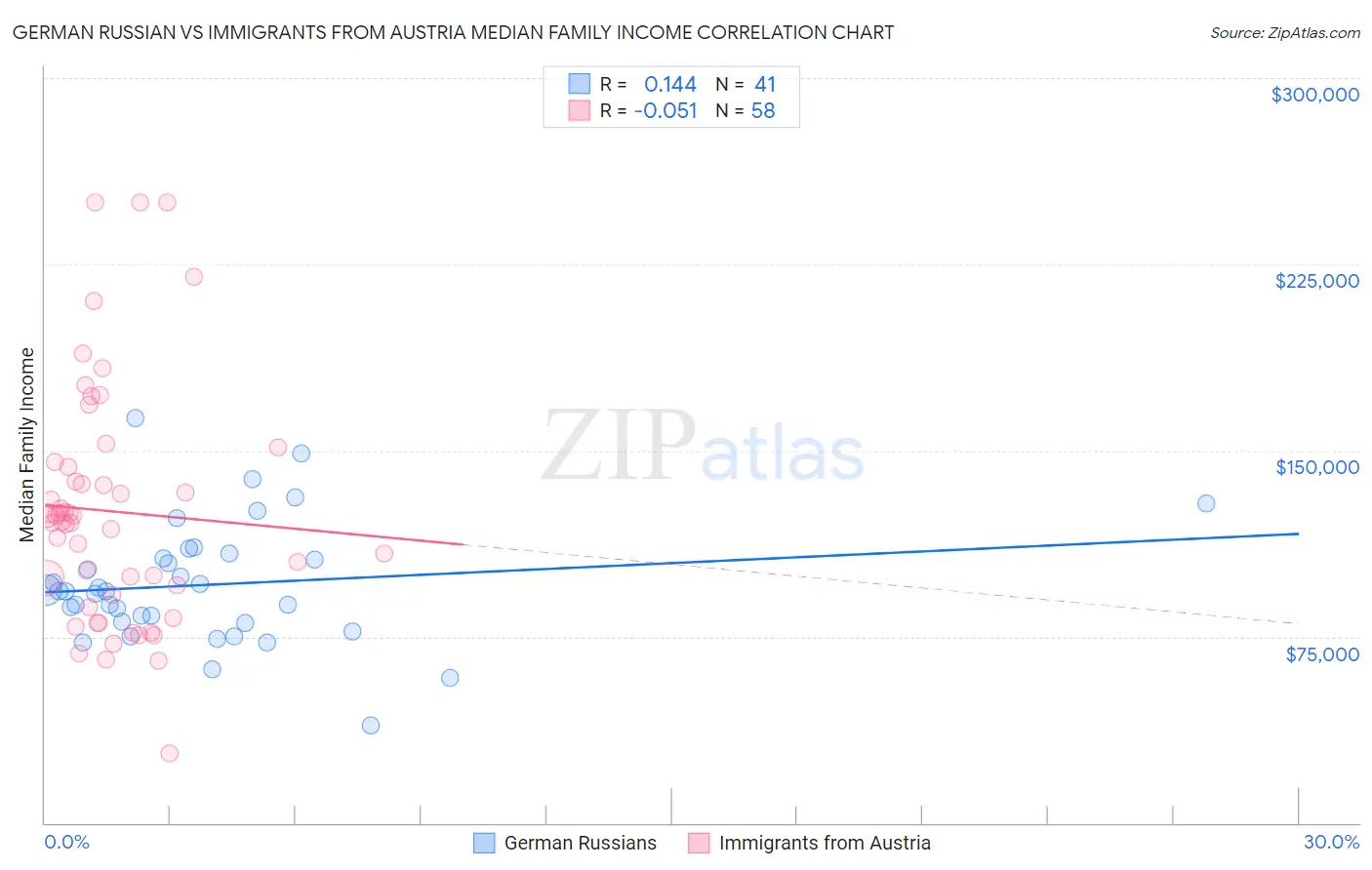 German Russian vs Immigrants from Austria Median Family Income