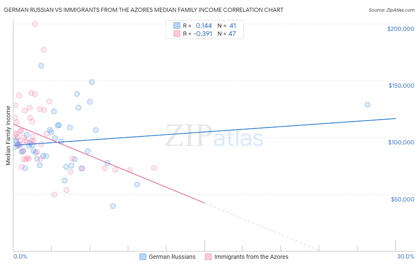 German Russian vs Immigrants from the Azores Median Family Income