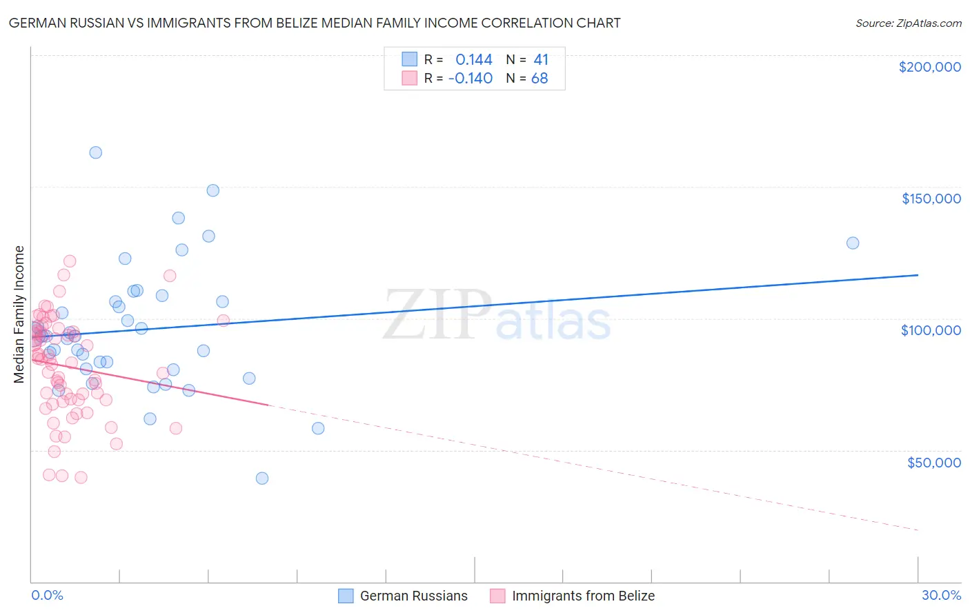 German Russian vs Immigrants from Belize Median Family Income