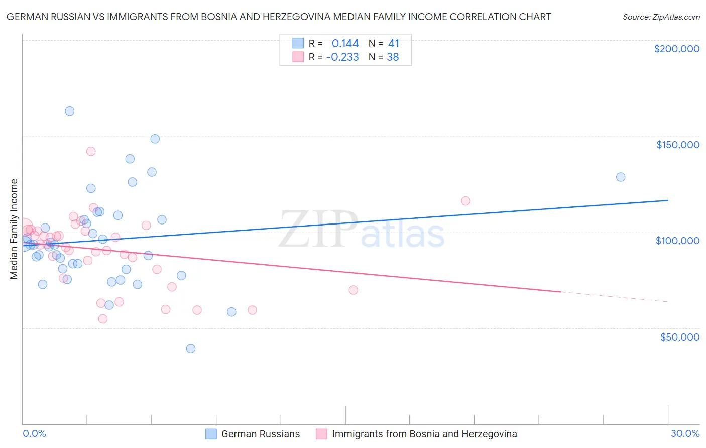 German Russian vs Immigrants from Bosnia and Herzegovina Median Family Income