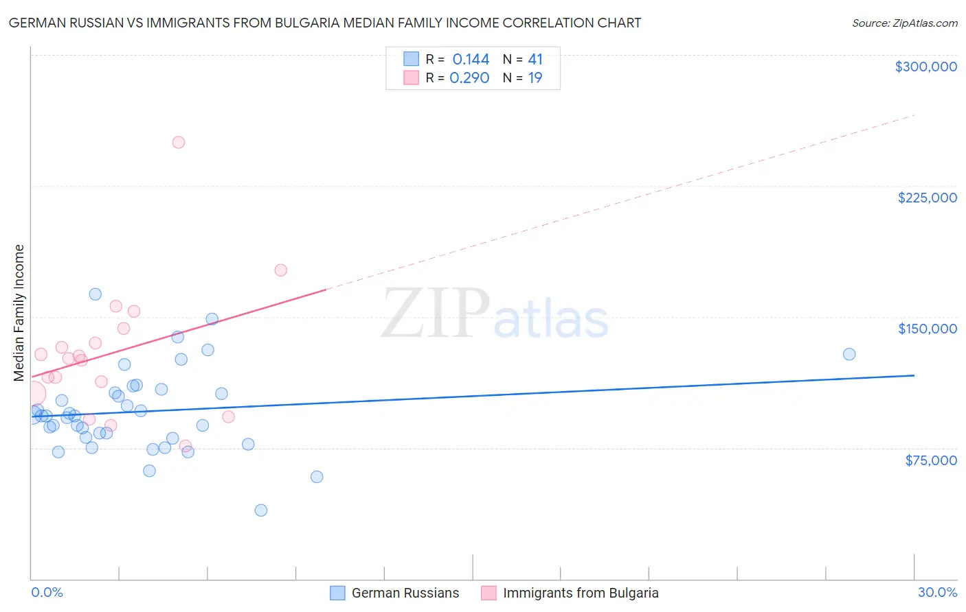 German Russian vs Immigrants from Bulgaria Median Family Income