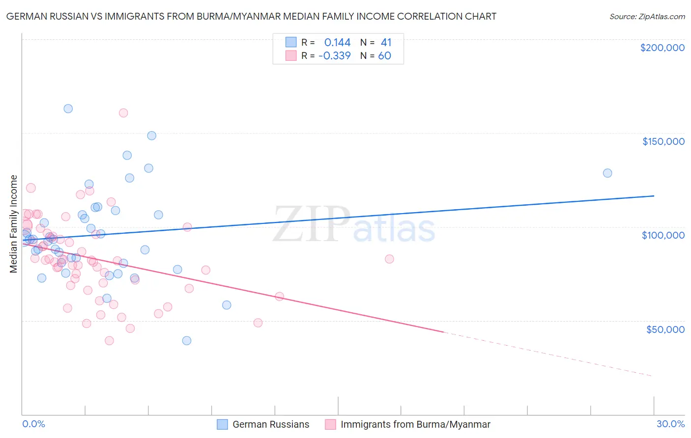 German Russian vs Immigrants from Burma/Myanmar Median Family Income