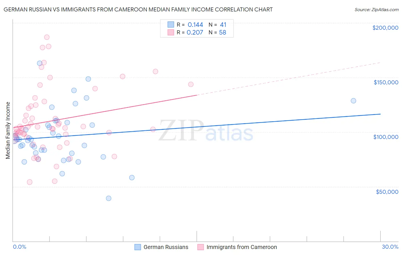 German Russian vs Immigrants from Cameroon Median Family Income