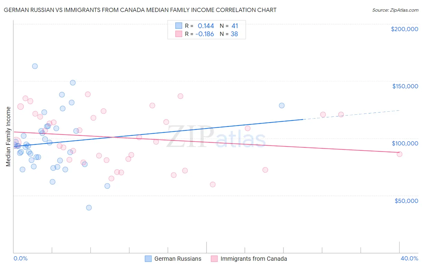 German Russian vs Immigrants from Canada Median Family Income