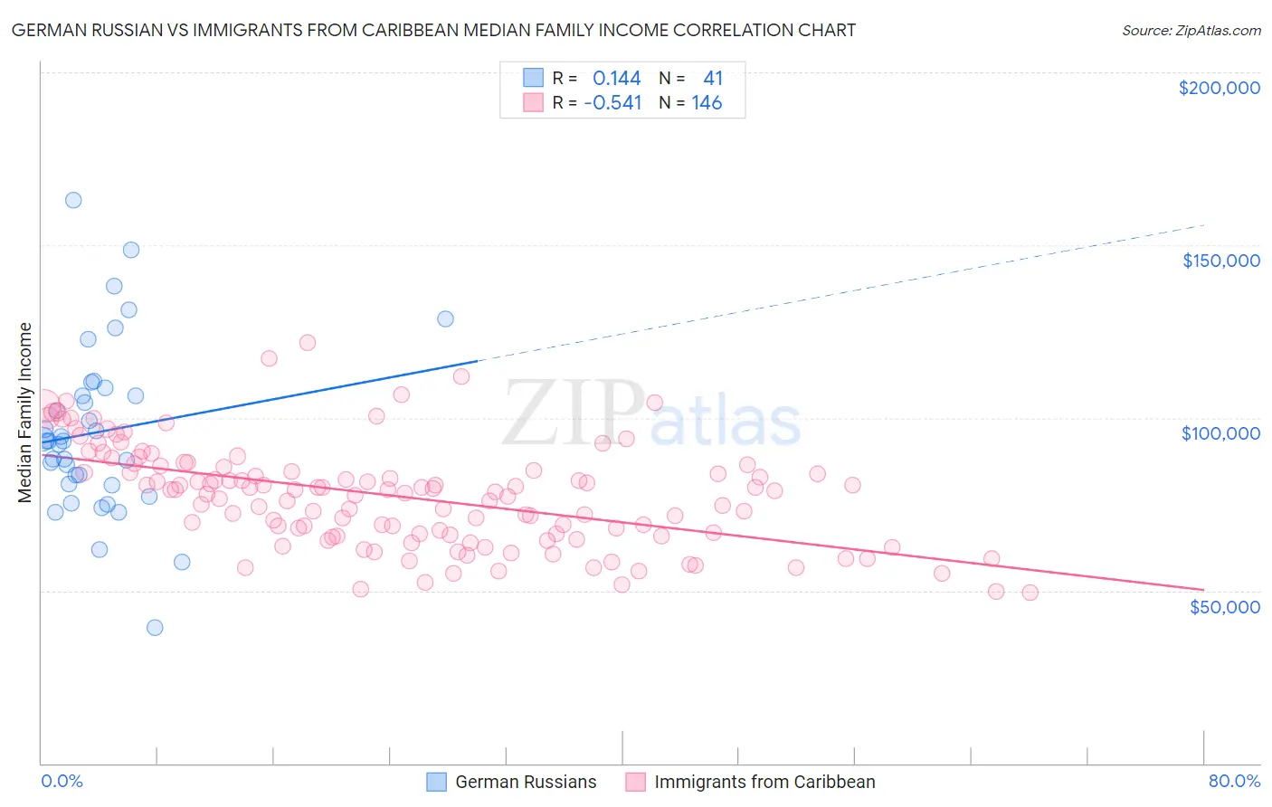 German Russian vs Immigrants from Caribbean Median Family Income