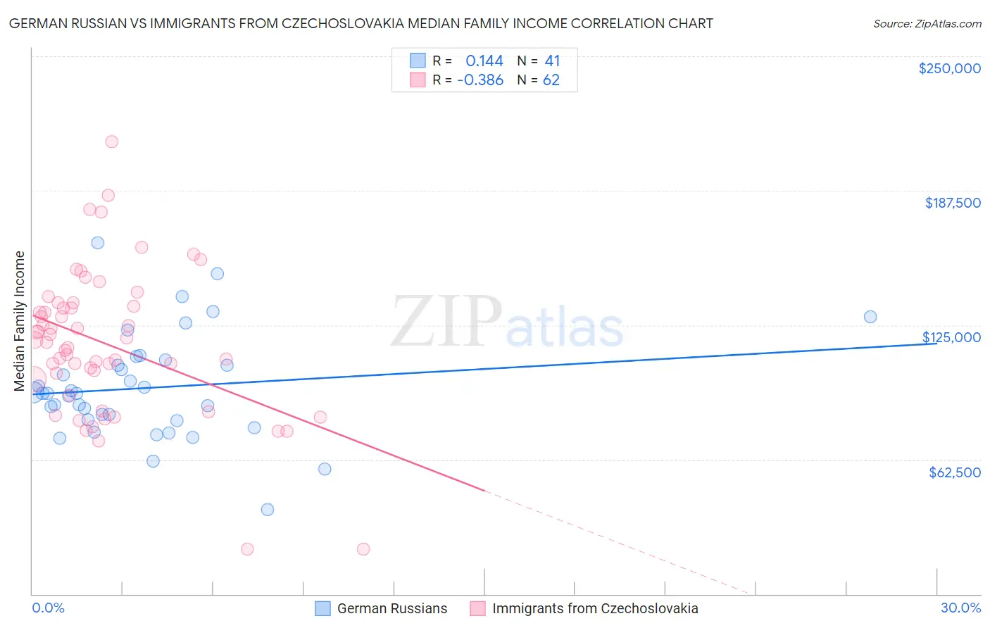 German Russian vs Immigrants from Czechoslovakia Median Family Income