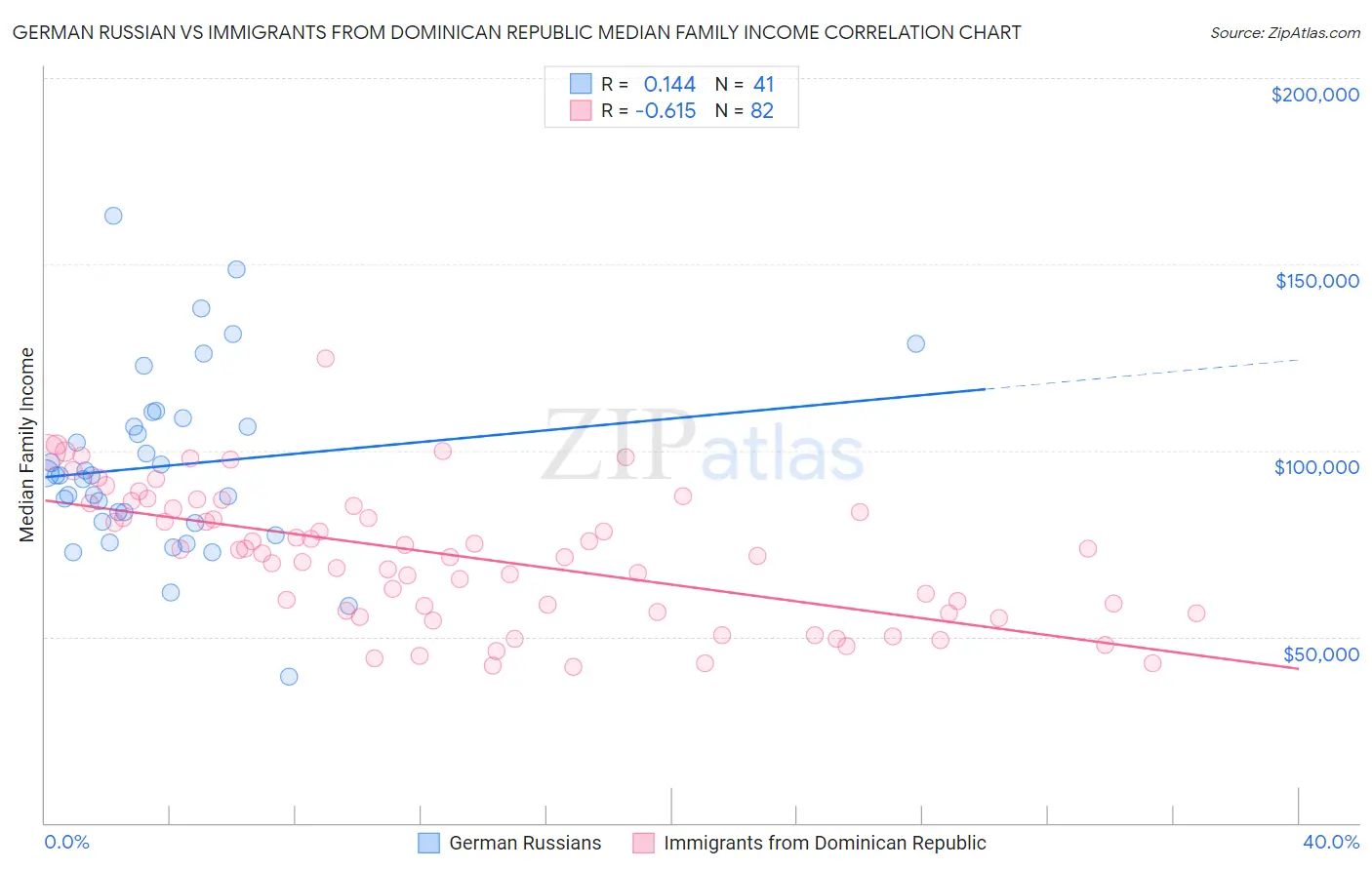 German Russian vs Immigrants from Dominican Republic Median Family Income