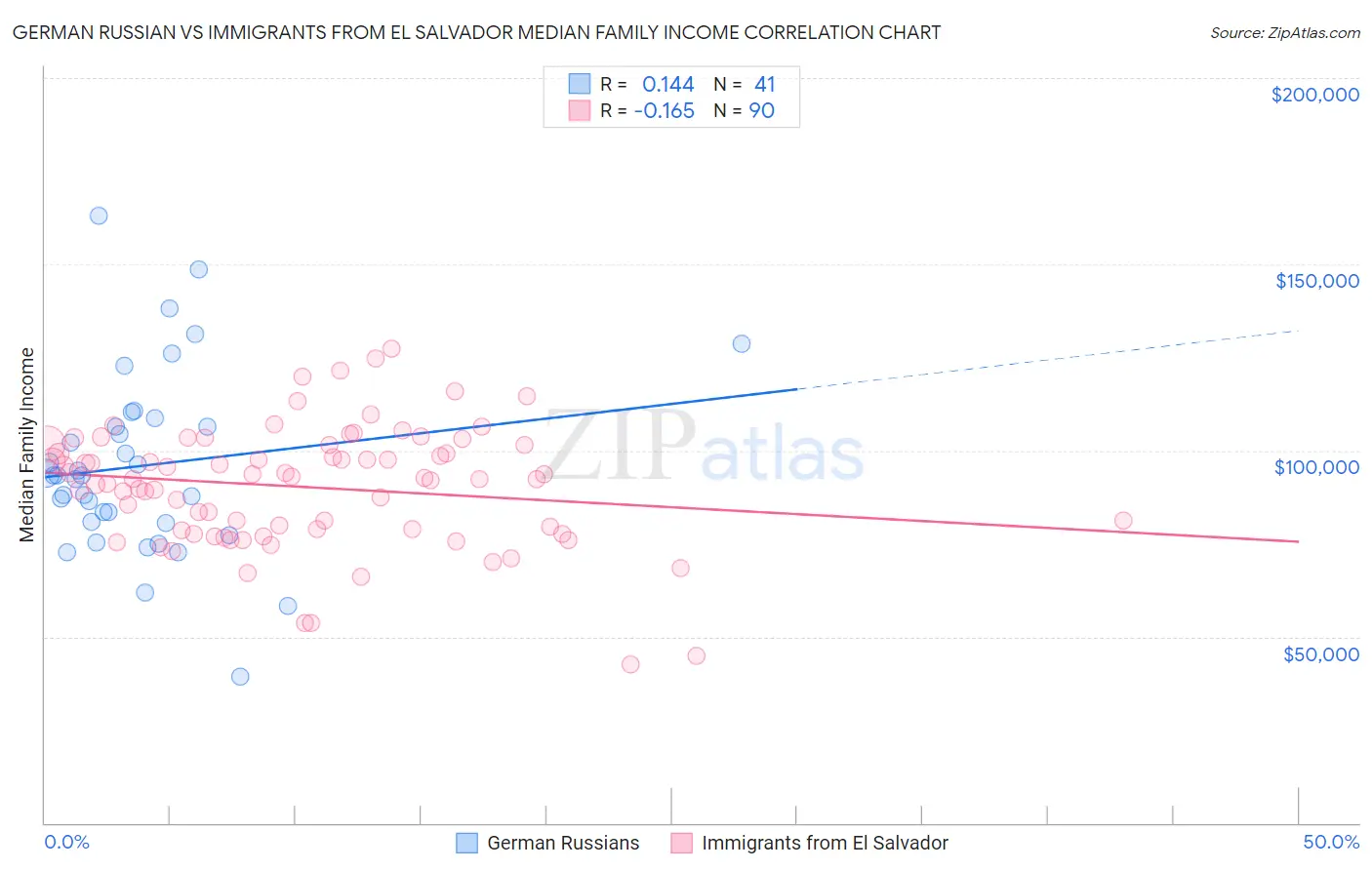 German Russian vs Immigrants from El Salvador Median Family Income