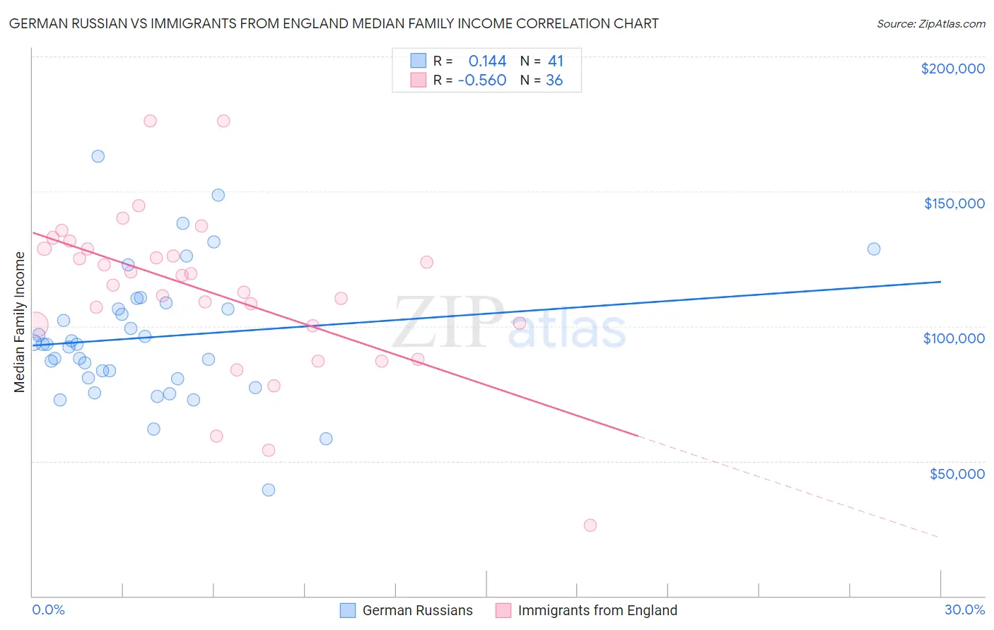 German Russian vs Immigrants from England Median Family Income