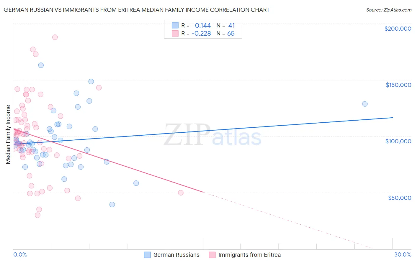 German Russian vs Immigrants from Eritrea Median Family Income