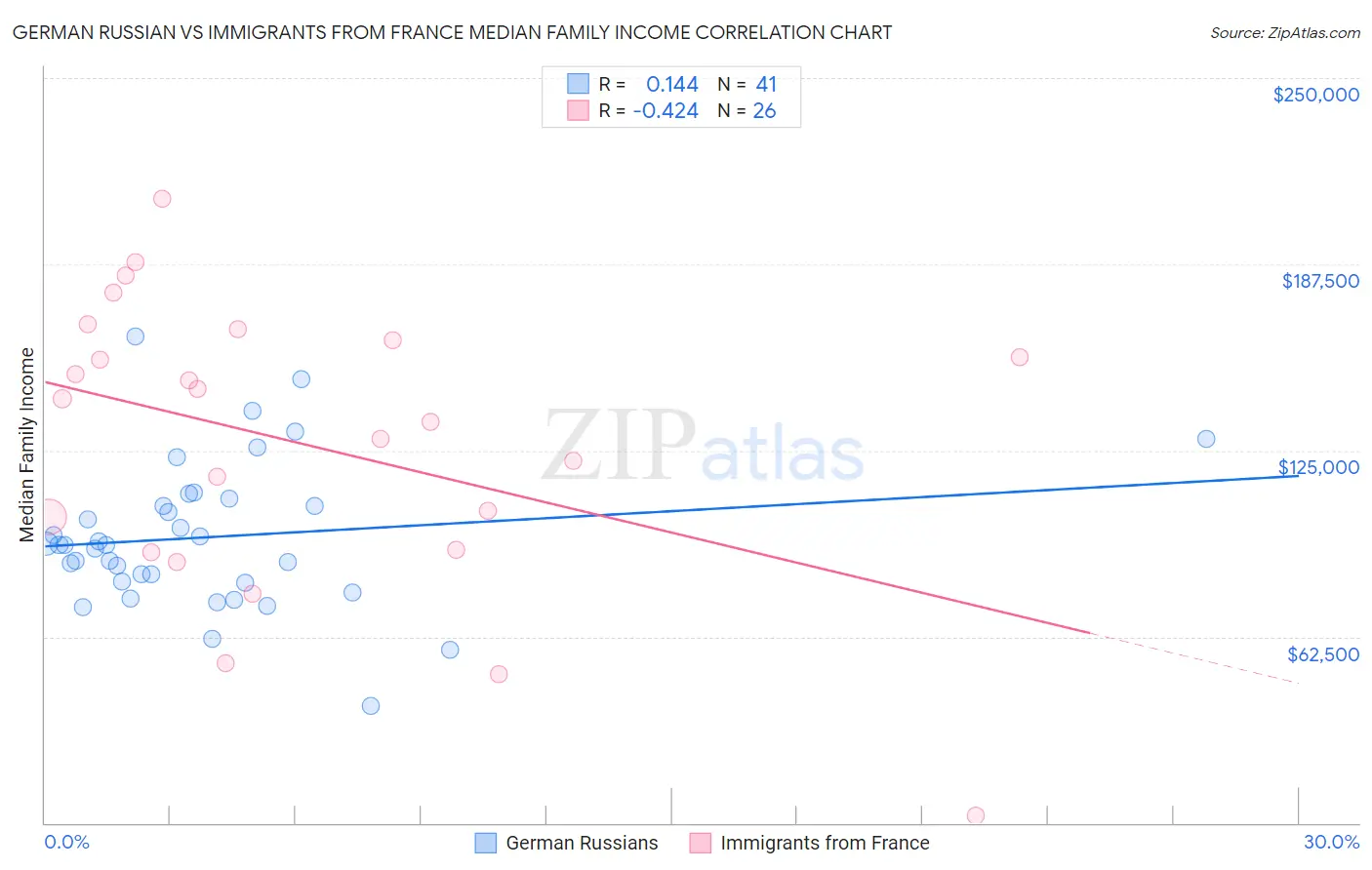 German Russian vs Immigrants from France Median Family Income