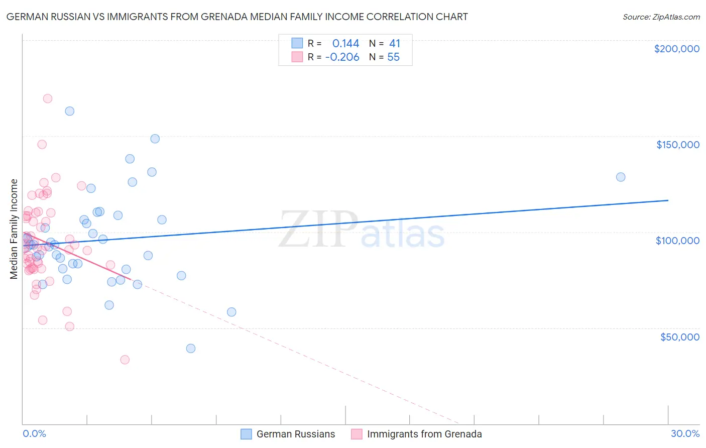 German Russian vs Immigrants from Grenada Median Family Income