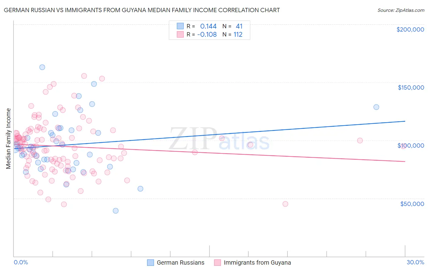 German Russian vs Immigrants from Guyana Median Family Income