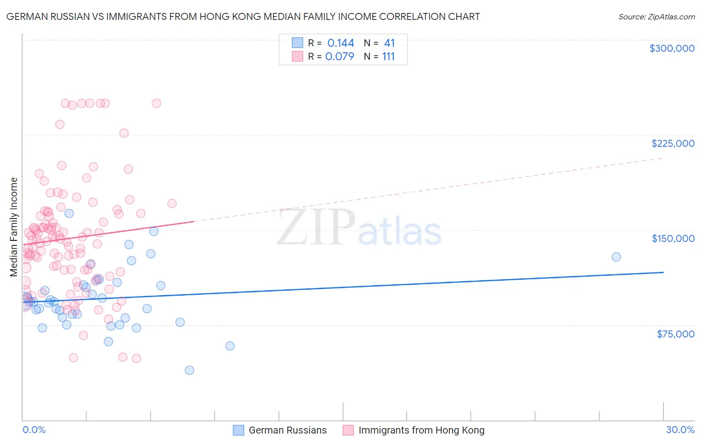 German Russian vs Immigrants from Hong Kong Median Family Income