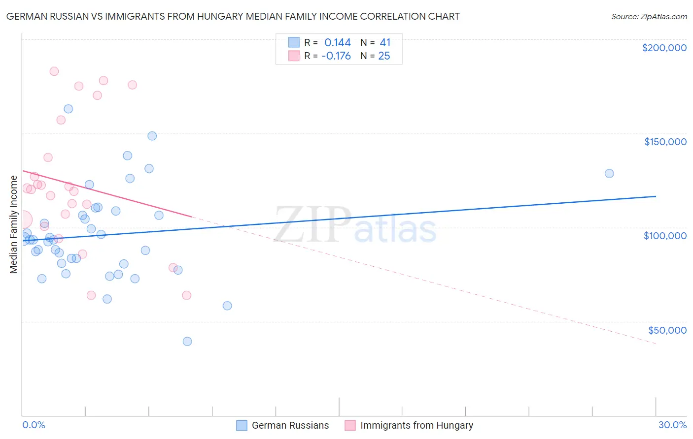 German Russian vs Immigrants from Hungary Median Family Income