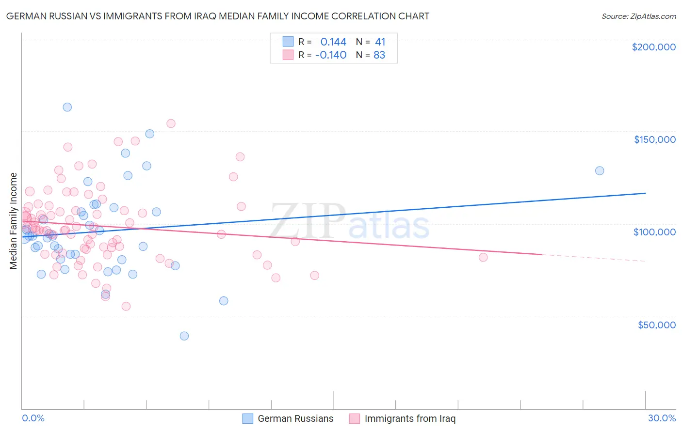 German Russian vs Immigrants from Iraq Median Family Income