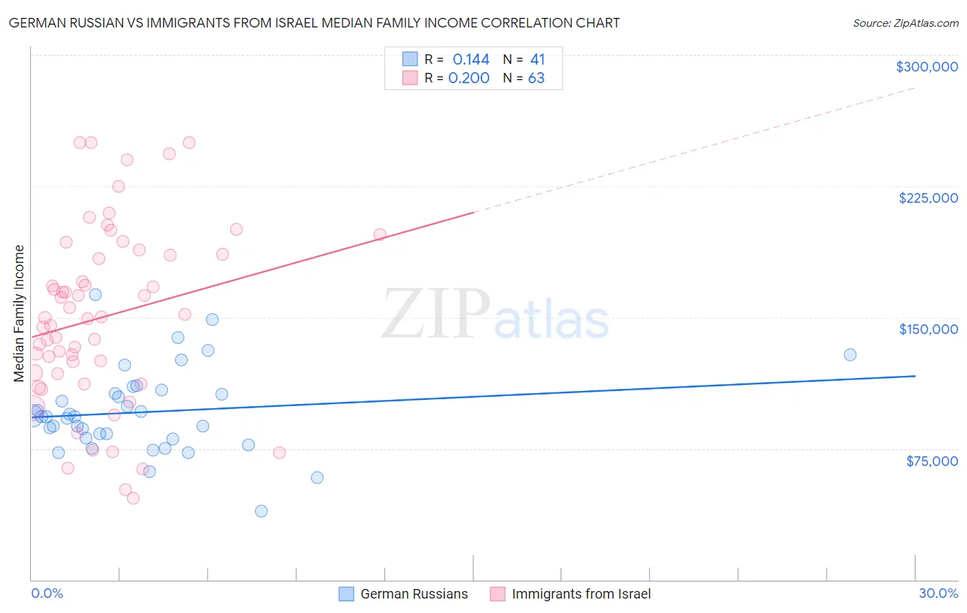 German Russian vs Immigrants from Israel Median Family Income