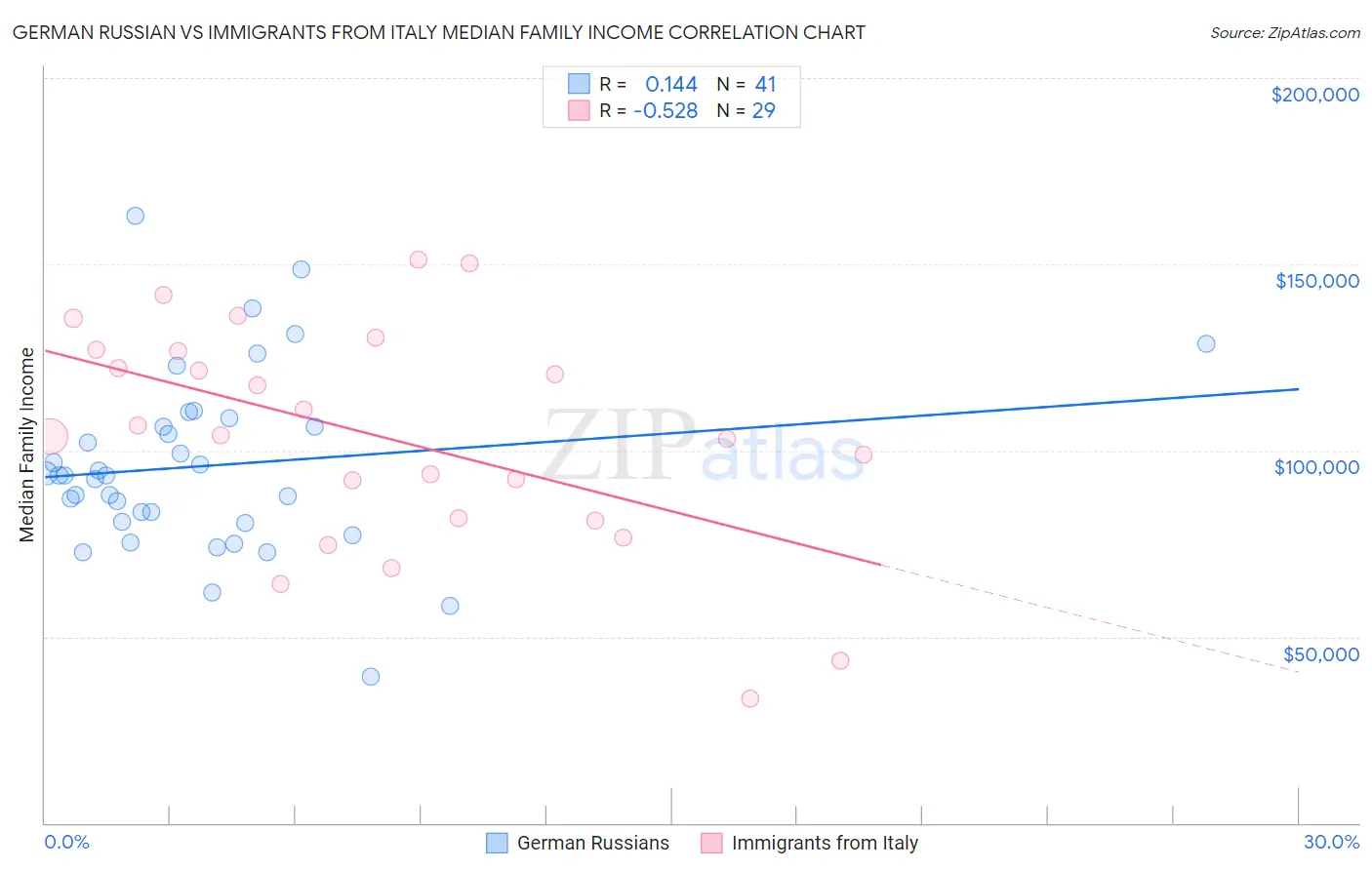 German Russian vs Immigrants from Italy Median Family Income