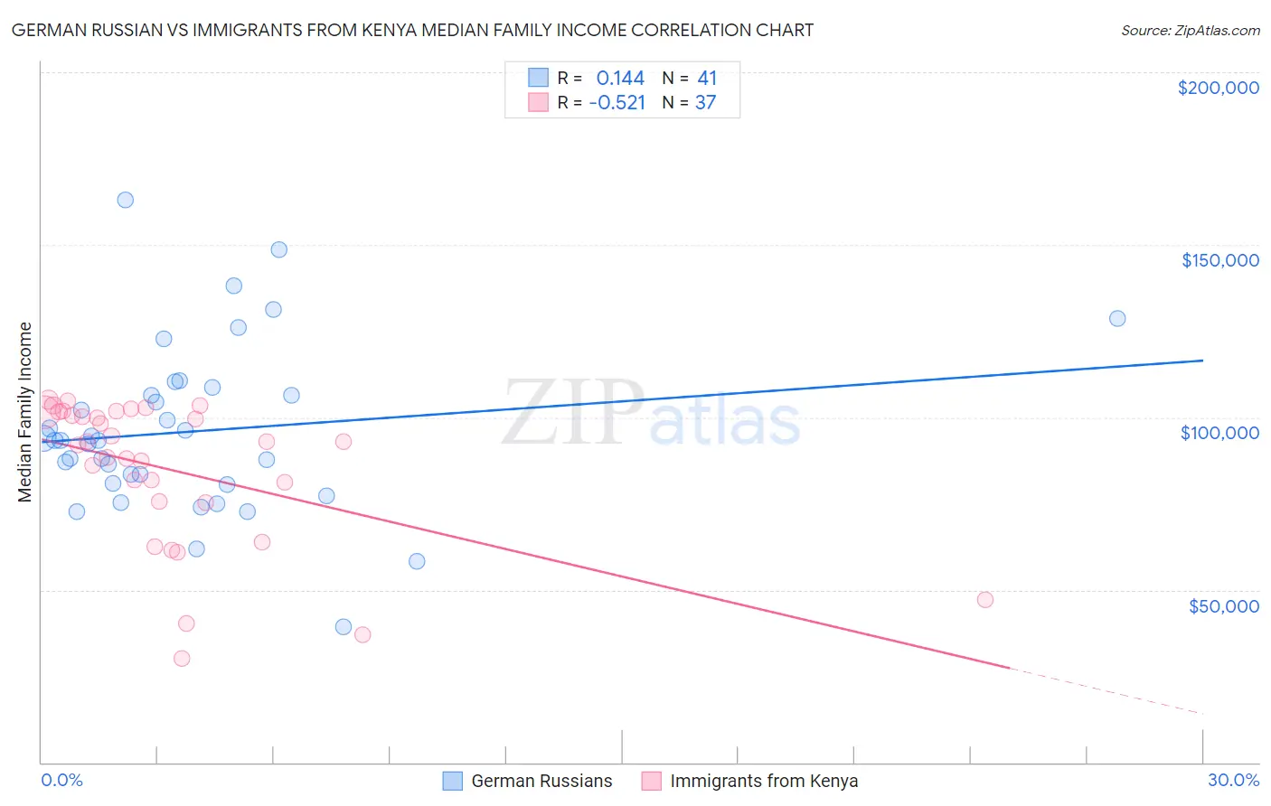 German Russian vs Immigrants from Kenya Median Family Income