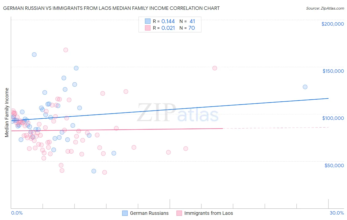 German Russian vs Immigrants from Laos Median Family Income