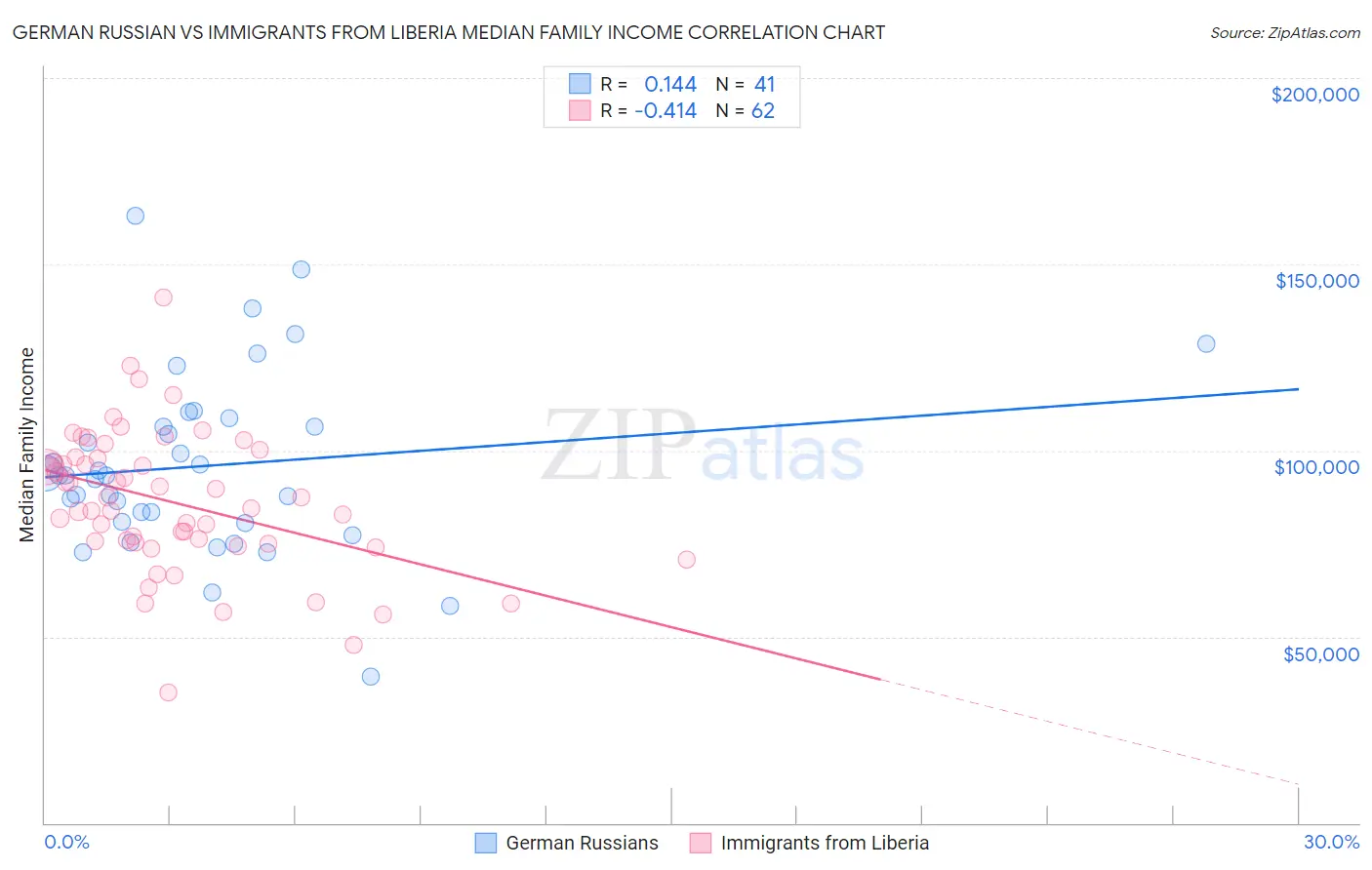 German Russian vs Immigrants from Liberia Median Family Income