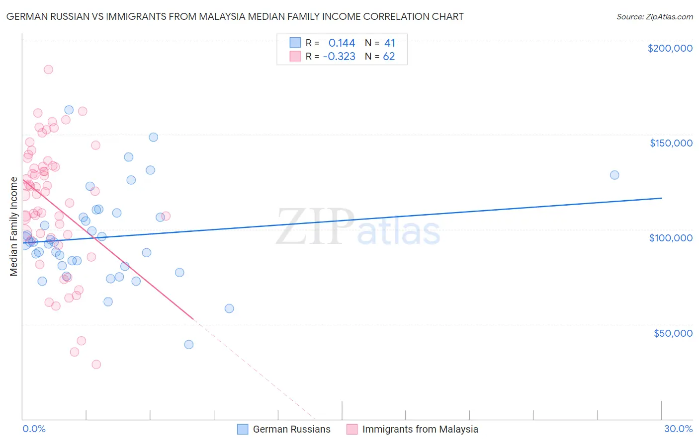 German Russian vs Immigrants from Malaysia Median Family Income