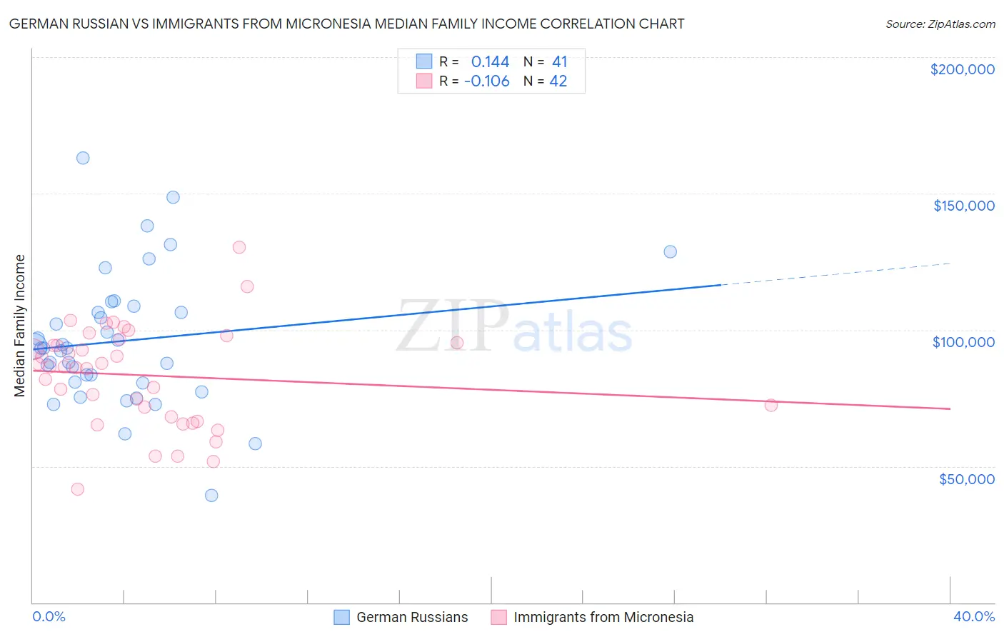 German Russian vs Immigrants from Micronesia Median Family Income