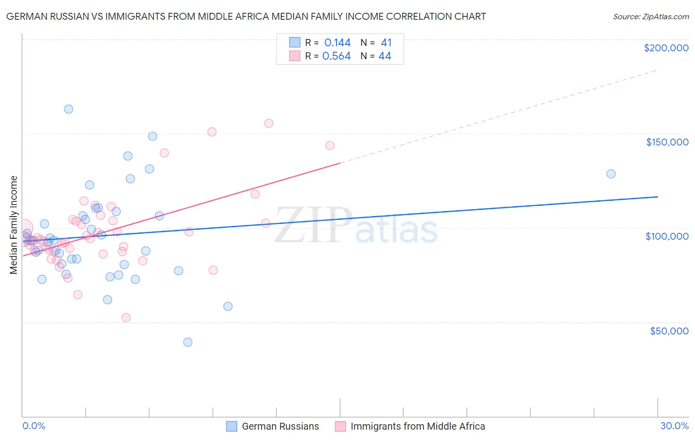 German Russian vs Immigrants from Middle Africa Median Family Income