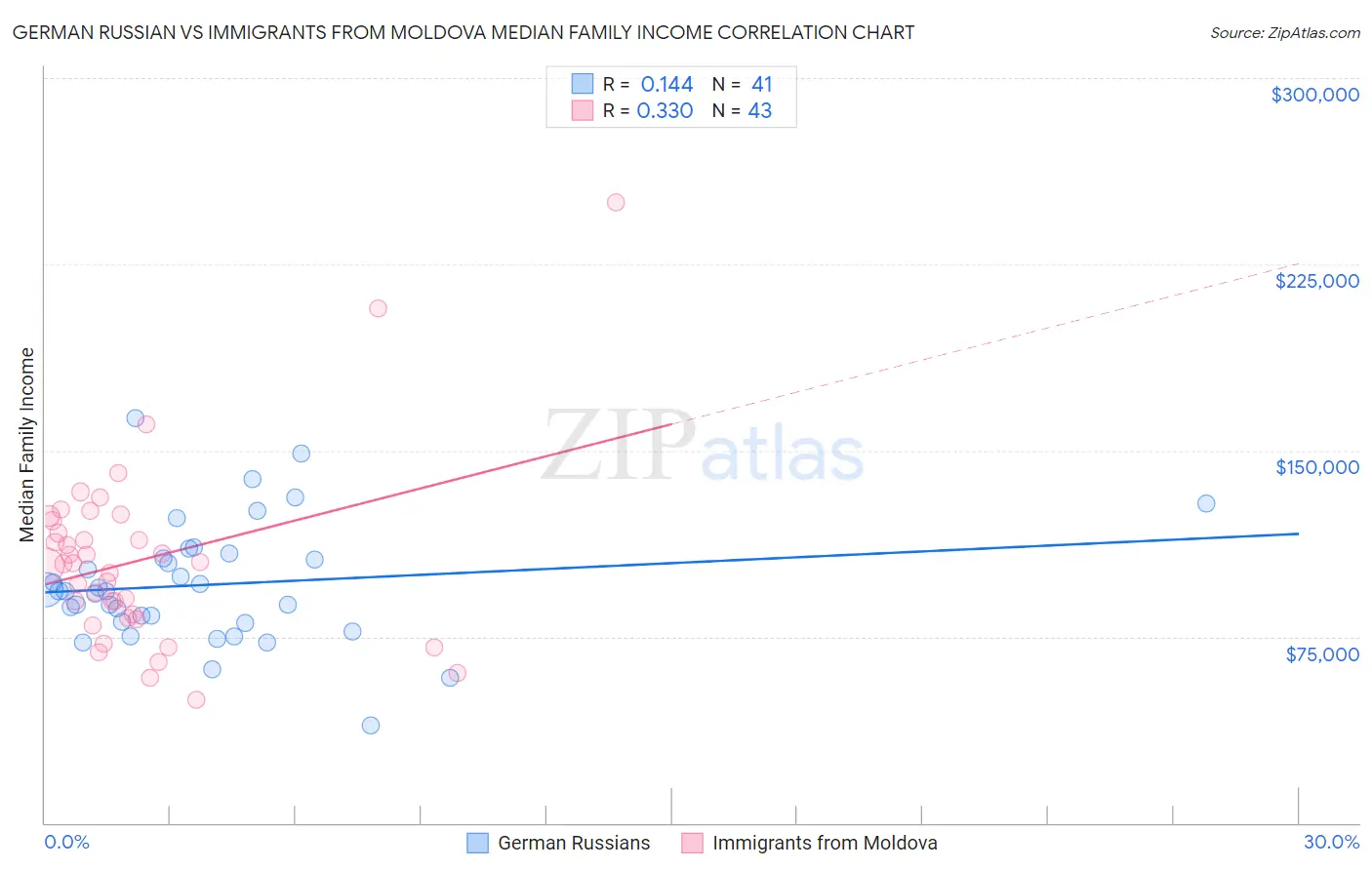 German Russian vs Immigrants from Moldova Median Family Income