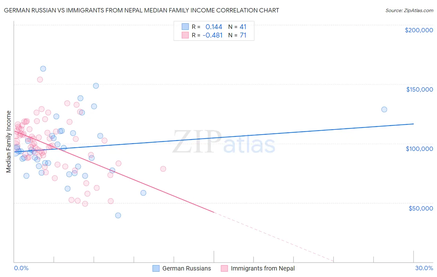 German Russian vs Immigrants from Nepal Median Family Income