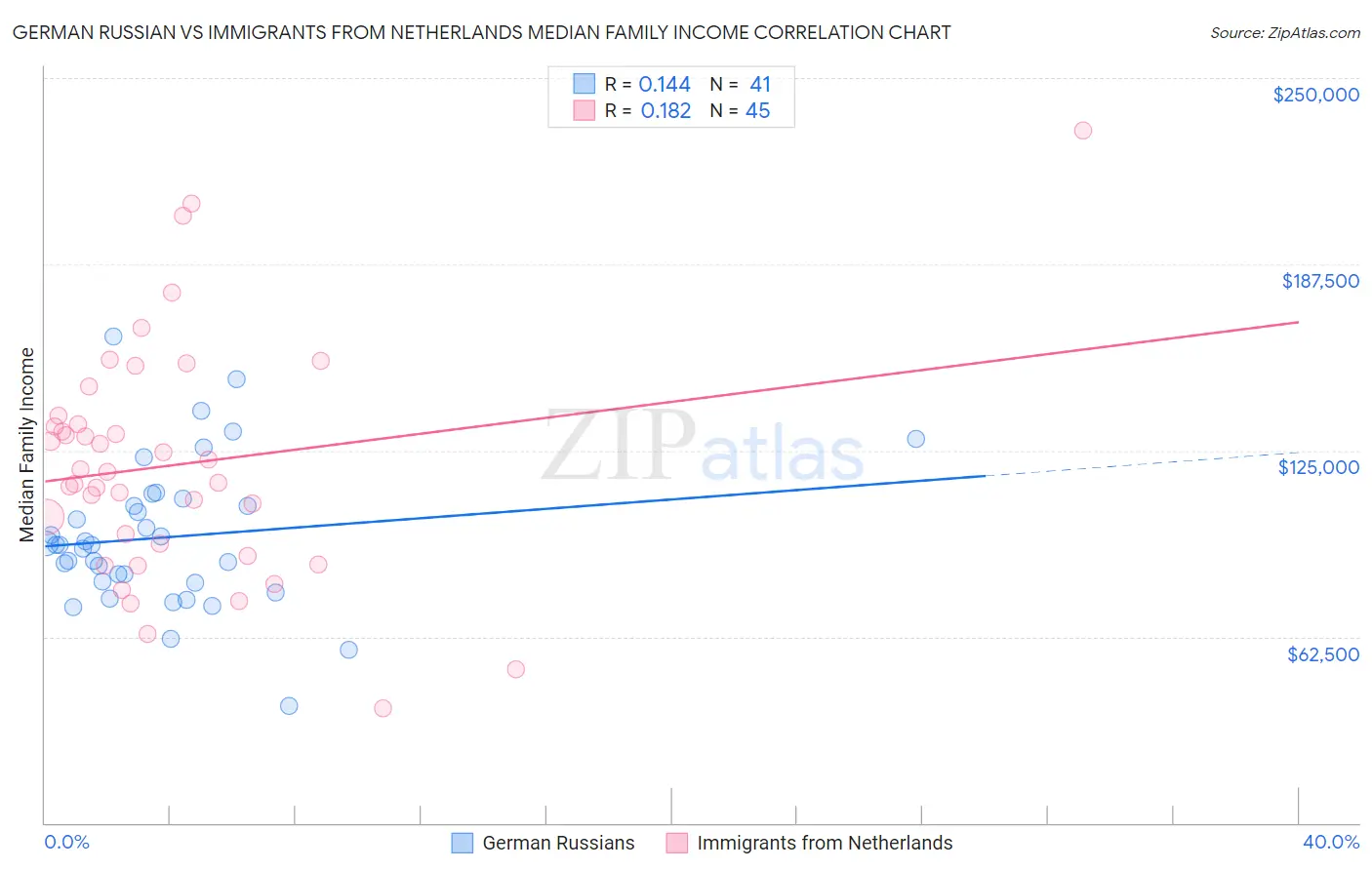 German Russian vs Immigrants from Netherlands Median Family Income