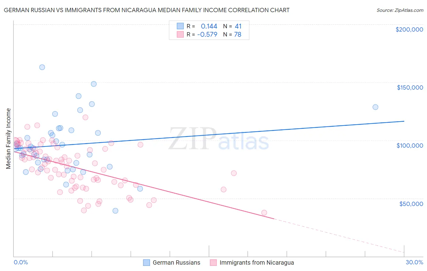 German Russian vs Immigrants from Nicaragua Median Family Income