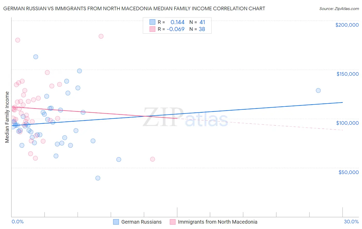German Russian vs Immigrants from North Macedonia Median Family Income