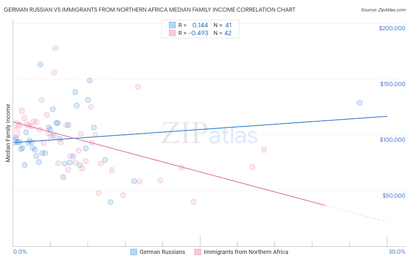 German Russian vs Immigrants from Northern Africa Median Family Income
