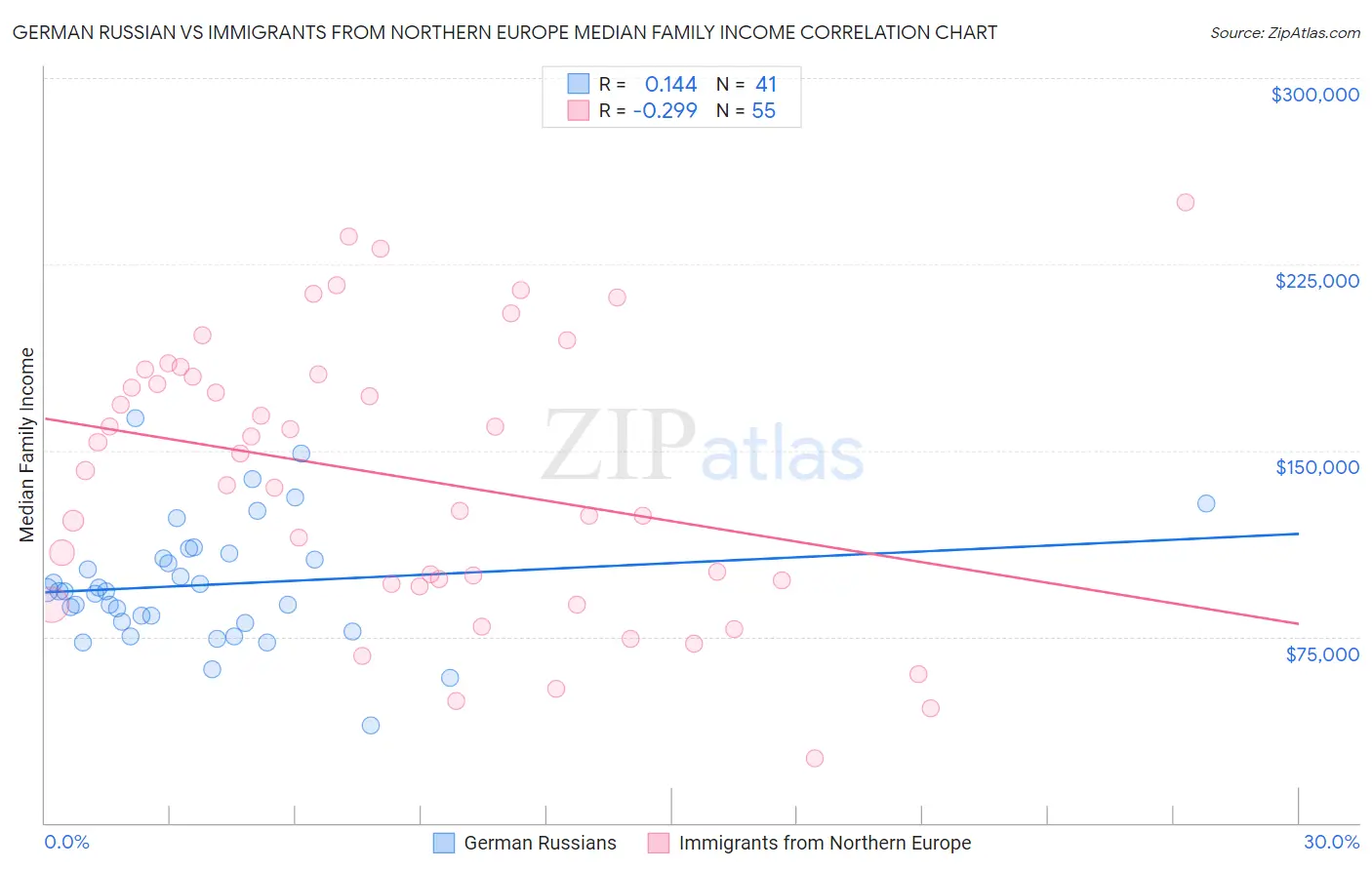 German Russian vs Immigrants from Northern Europe Median Family Income