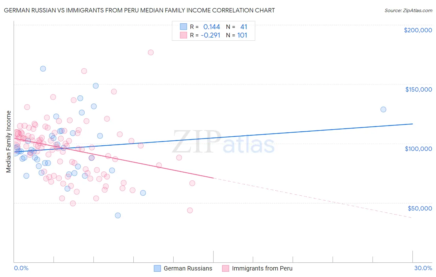 German Russian vs Immigrants from Peru Median Family Income