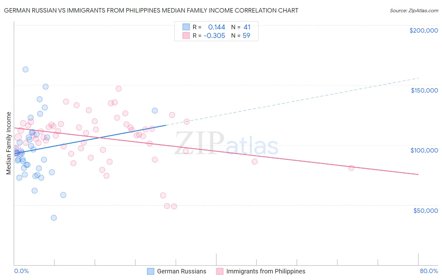 German Russian vs Immigrants from Philippines Median Family Income