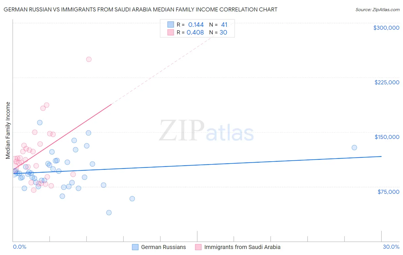 German Russian vs Immigrants from Saudi Arabia Median Family Income