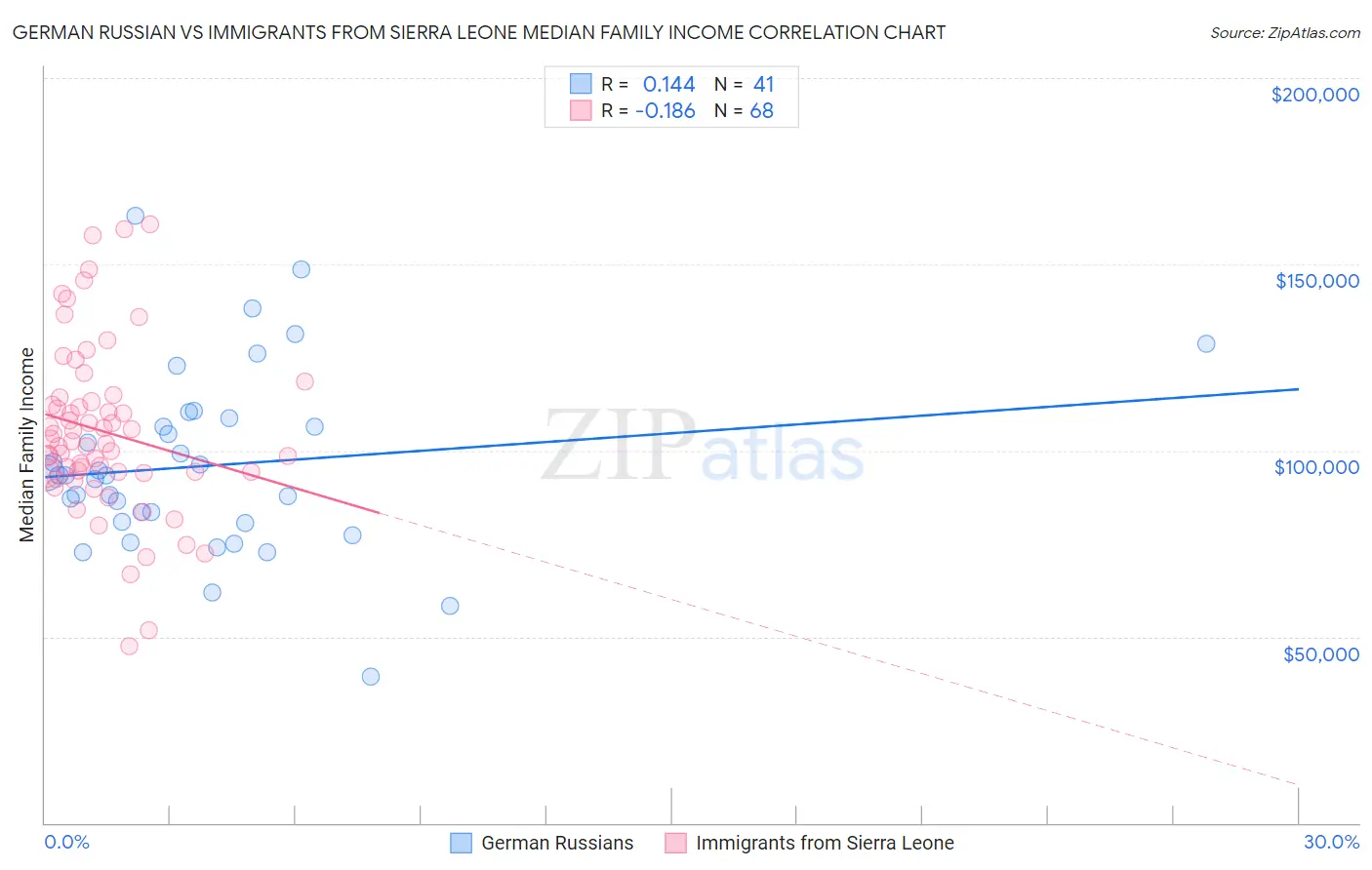 German Russian vs Immigrants from Sierra Leone Median Family Income